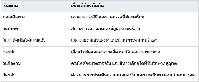 อยู่ต่างจังหวัด อยากมาทำจมูกที่ PSC การวางแผนเดินทางและนัดติดตาม
