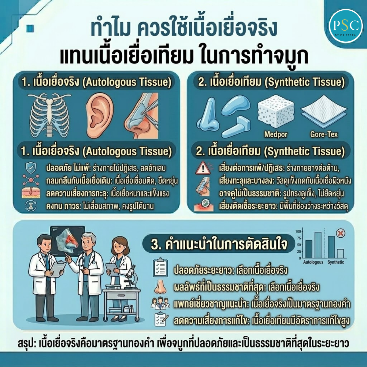ทำไม ควรใช้เนื้อเยื่อจริง แทนเนื้อเยื่อเทียม ในการทำจมูก