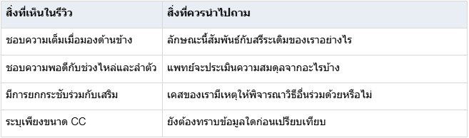 ตารางแนะนำคำถามรีวิวทำนม